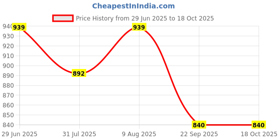amazon.in Thermocare anemometer wind speed meter thermocare Price History Graph from 29 Jun 2025 to 18 Oct 2025