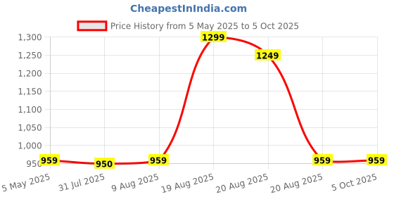 amazon.in Thermocare anemometer wind speed meter With LCD Backlight Portable Digital thermocare Price History Graph from 5 May 2025 to 5 Oct 2025