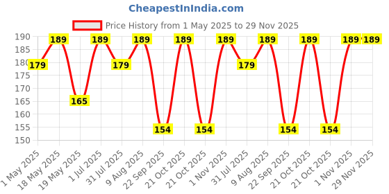 amazon.in Thermocare Digital Food Temperature Plastic Thermometer Tester (Off White) Price History Graph from 1 May 2025 to 28 Nov 2025