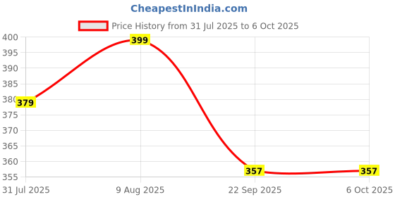 amazon.in Thermocare Digital Thermometer with External Sensing Probe and Portable LCD Digital, Accurate Fast Response (White) Multi Price History Graph from 31 Jul 2025 to 5 Oct 2025