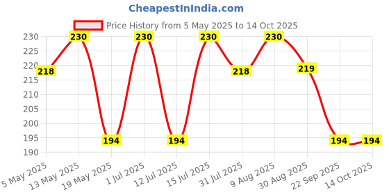 amazon.in Thermocare height measurement scale for kids & Adults Price History Graph from 5 May 2025 to 14 Oct 2025