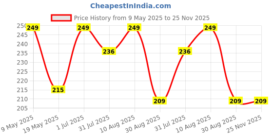 amazon.in Thermocare hight measurement scale for baby and adult 2 meter thermocare Price History Graph from 9 May 2025 to 24 Nov 2025