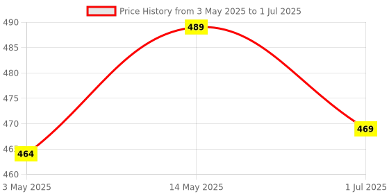 amazon.in Thermocare Multi Stem Digital Thermometer with External Sensing Probe and Portable LCD Digital thermocare Price History Graph from 3 May 2025 to 1 Jul 2025