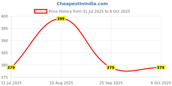 amazon.in Thermocare Multi Stem Digital Thermometer with External Sensing Probe and Portable LCD Digital, Accurate Fast Response (White) thermocare Price History Graph from 31 Jul 2025 to 5 Oct 2025