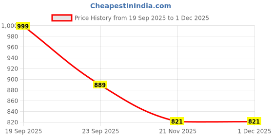 amazon.in Thermocare Think Relax Powerful Double Speed Built Corded Electric Full Body Massager, Silver Price History Graph from 19 Sep 2025 to 30 Nov 2025