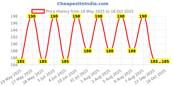 amazon.in Thermocare TP-Oval Oval Thermometer for Fever Check Mercury Body Temperature (Yellow) thermocare Price History Graph from 19 May 2025 to 18 Oct 2025