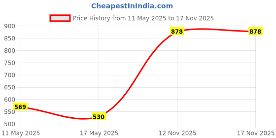 amazon.in rupa thermocot Thermocot Men's Thermal Top rupa thermocot Price History Graph from 11 May 2025 to 17 Nov 2025