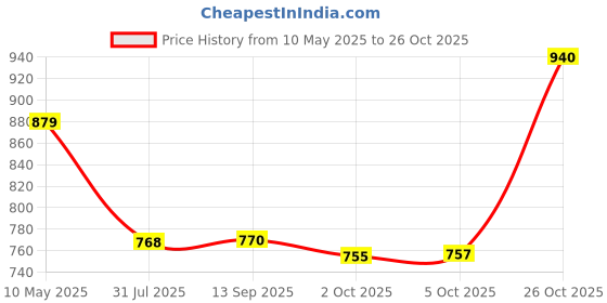 amazon.in rupa thermocot THERMOCOT Rupa Boiler Thermal Set for Women rupa thermocot Price History Graph from 10 May 2025 to 26 Oct 2025