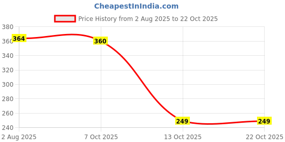 amazon.in rupa thermocot THERMOCOT Rupa Cotton Thermal Bottom for Men, Outer Elastic, Slim Fit rupa thermocot Price History Graph from 2 Aug 2025 to 22 Oct 2025