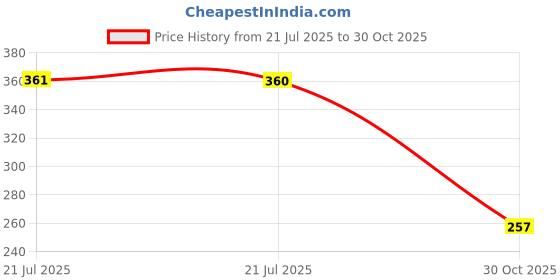 amazon.in rupa thermocot THERMOCOT Rupa Men's Thermal Top rupa thermocot Price History Graph from 21 Jul 2025 to 30 Oct 2025
