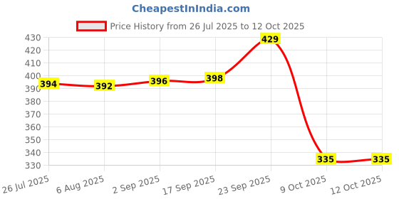 amazon.in rupa Thermocot Striped Regular Fit Thermal Top (Torrido Men's RNFS 5555_White_90 rupa Price History Graph from 26 Jul 2025 to 12 Oct 2025