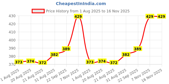 amazon.in rupa thermocot Thermocot Women's Plain/Solid Synthetic Thermal Top rupa thermocot Price History Graph from 1 Aug 2025 to 15 Nov 2025