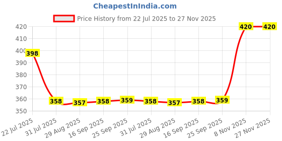 amazon.in rupa thermocot Thermocot Women's Plain/Solid Synthetic Thermal Top rupa thermocot Price History Graph from 22 Jul 2025 to 26 Nov 2025