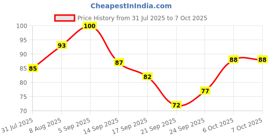 amazon.in Thermodent® Sensitive Care Herbal Toothpaste - 100g Pack of 1 | No Artificial Flavour, No Parabens | Good Foaming & Excellent Natural Freshnesswith No Artificial Flavour, No Parabens Price History Graph from 31 Jul 2025 to 7 Oct 2025