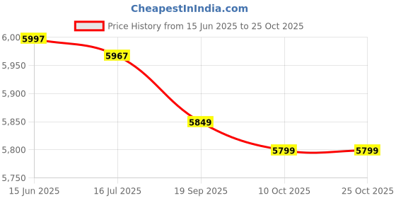 amazon.in dpofirs Thermoelectric Thermoelectric Cooler Fan, Semiconductor Radiator, Easy Installation Refrigeration Cooler, Computer for Semiconductor Refrigeration System DIY dpofirs Price History Graph from 15 Jun 2025 to 25 Oct 2025
