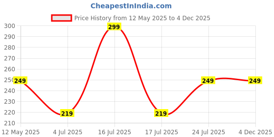amazon.in Thermomate 4 In 1 Pack Steamer Inhaler Facial Sauna and Nose Steamer Vaporizer (Blue, Multicolor) thermomate Price History Graph from 12 May 2025 to 4 Dec 2025