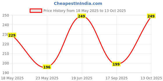 amazon.in Thermomate 4 In 1 Steam Inhaler Facial Sauna and Nose Steamer Vaporizer (Multicolor) Price History Graph from 18 May 2025 to 13 Oct 2025