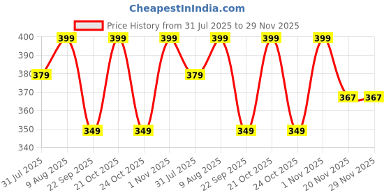 amazon.in Thermomate DTM-902 Pen-type Waterproof Digital Thermometer -40°C to 250°C Blue thermomate Price History Graph from 31 Jul 2025 to 29 Nov 2025
