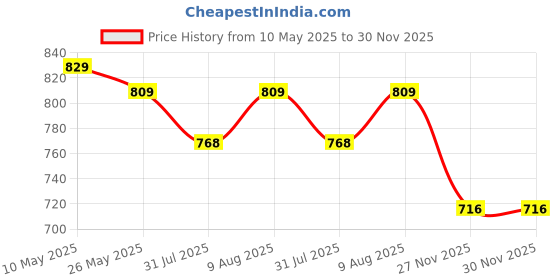 amazon.in Thermomate Infrared Thermometer Non-Contact Digital Temperature Gun-50°C to -550°C (-58°F to 1022°F) IR Thermometer for Industrial, Kitchen Cooking, Ovens thermomate Price History Graph from 10 May 2025 to 30 Nov 2025