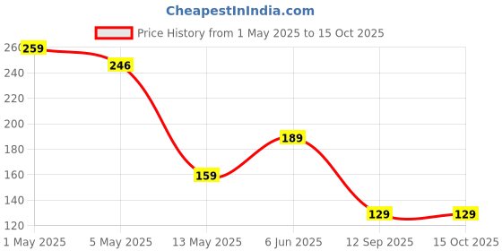 amazon.in Thermomate plastic digital Max-Min thermometer white pack of 1 for room temperature Analog and digital Price History Graph from 1 May 2025 to 14 Oct 2025