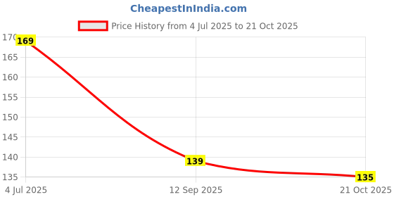amazon.in Thermomate Round Lancet Needle - Pack of 100 Pieces (Blue Color) Made in India Price History Graph from 4 Jul 2025 to 21 Oct 2025