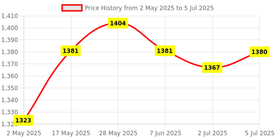 amazon.in Thermometer capillary Temperature Gauge 0-120C Water & Oil 1.5 Meter Sensor | Electrical & Test Equipment | Test, Measurement & Inspection | Test Meters & Detectors Price History Graph from 2 May 2025 to 5 Jul 2025