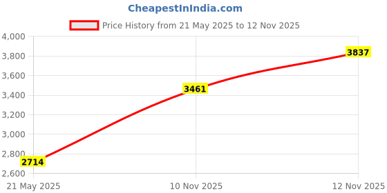 amazon.in Thermometer Hygrometer Analog 2 in 1 Temperature Humidity Outdoor Monitor Gauge for Black+White Price History Graph from 21 May 2025 to 12 Nov 2025