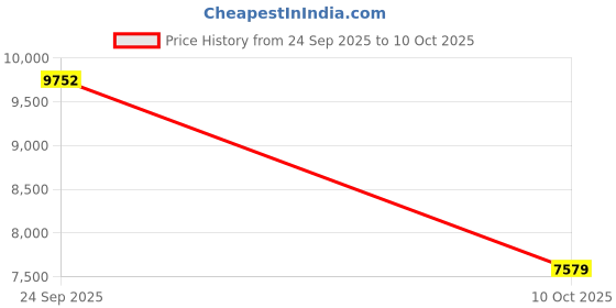 amazon.in Thermopad Toe/Foot Warmers, 10 Pairs Price History Graph from 24 Sep 2025 to 10 Oct 2025