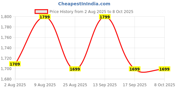 amazon.in ThermoPro ThermoPro Hygrometer, Digital Thermometer, Hygrometer, Indoor, Large LCD Screen, Maximum Lowest Temperature and Humidity Display, Backlight Function, Touch Screen, Can be Used on Places, thermopro Price History Graph from 2 Aug 2025 to 6 Oct 2025