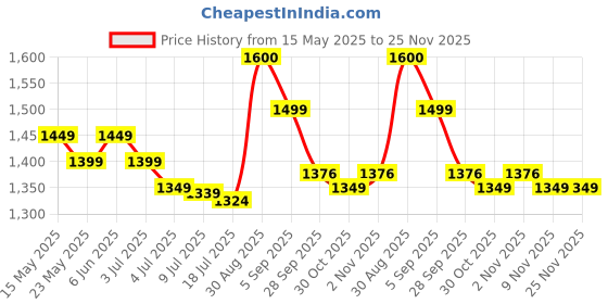 amazon.in ThermoPro TP-16 Large LCD Digital Cooking Kitchen Thermometer for Food, BBQ, Grill, Meat, Oven, Smoker with Stainless Steel Step-Down Probe and Built in Clock Timer thermopro Price History Graph from 15 May 2025 to 25 Nov 2025