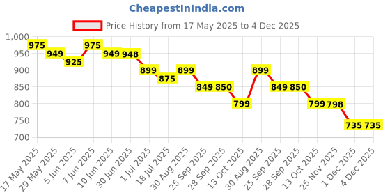 amazon.in ThermoPro TP-49 Hygrometer, Thermometer, Hygrometer, Indoor, Large Screen, Compact, Face Marks, Wall Hanging, Tabletop Stand, Magnet Price History Graph from 17 May 2025 to 4 Dec 2025
