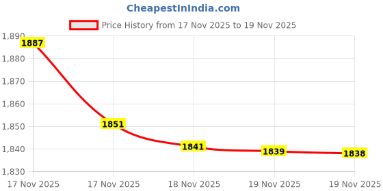 amazon.in ThermoPro TP03B Digital Meat Thermometer for Cooking, Instant Read Thermometer with Backlight, Kitchen Food Thermometer for Grill Smoker BBQ Oil Deep Fry Candy Bread Coffee with Pop-up Meat Probe Price History Graph from 17 Nov 2025 to 19 Nov 2025