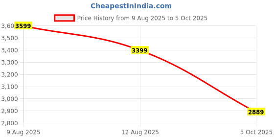 amazon.in ThermoPro TP351 Bluetooth Hygrometer Thermometer Price History Graph from 9 Aug 2025 to 5 Oct 2025