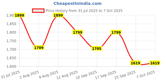 amazon.in ThermoPro TP351 Bluetooth Hygrometer Thermometer for House, 80M Temperature and Humidity Monitor, Remote App Control Humidity Temperature Sensor, 2-Year Data Storage Export for Greenhouse Room Home Price History Graph from 31 Jul 2025 to 6 Oct 2025