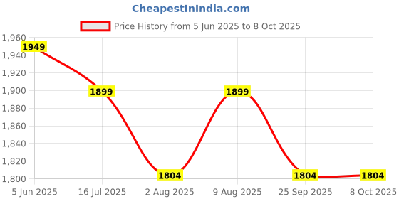 amazon.in ThermoPro TP50 Room Thermometer Digital Indoor Hygrometer Monitor Temperature and Humidity Meter for Home Office Nursery Comfort, Min and Max Records, 2 Pieces Price History Graph from 5 Jun 2025 to 8 Oct 2025