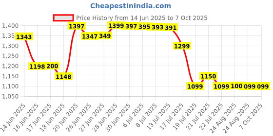 amazon.in ThermoPro TP53 Digital Thermohygrometer, Monitoring Room Temperature and Humidity with Backlight thermopro Price History Graph from 14 Jun 2025 to 7 Oct 2025