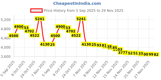amazon.in ThermoPro TP63A Waterproof Indoor Outdoor Thermometer Digital Wireless Hygrometer Humidity Gauge Temperature Monitor with Cold-Resistant Outdoor Temperature Thermometer, 200ft/60m Range Price History Graph from 5 Sep 2025 to 29 Nov 2025
