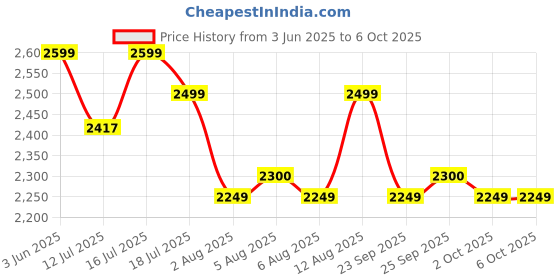 amazon.in ThermoPro TP65 Digital Wireless Hygrometer Indoor Outdoor Thermometer Wireless Temperature and Humidity Monitor with Jumbo Touchscreen and Backlight Humidity Gauge, 200ft/60m Range thermopro Price History Graph from 3 Jun 2025 to 6 Oct 2025
