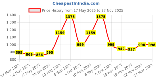 amazon.in Thermos Replacement Plastic Straws for 12-Ounce Funtainer Bottle (Clear) - 2 Pack thermos Price History Graph from 17 May 2025 to 27 Nov 2025