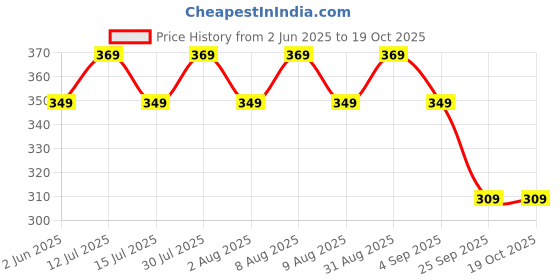 amazon.in Thermoseal Floss (Pack of 3, Mint Flavored) Price History Graph from 2 Jun 2025 to 17 Oct 2025