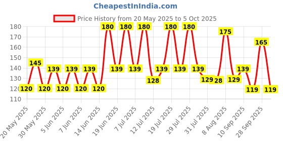 amazon.in Thermoseal R A Paste 100gm Price History Graph from 20 May 2025 to 5 Oct 2025