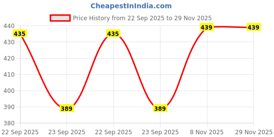 amazon.in Thermoseal Smart Toothbrush with Tongue Cleaner (Pack of 12) Price History Graph from 22 Sep 2025 to 29 Nov 2025