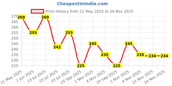 amazon.in Thermoseal Ultra-Soft manual toothbrush for Sensitive Teeth for adults(Multicolor,Pack of 6) thermoseal Price History Graph from 21 May 2025 to 24 Nov 2025
