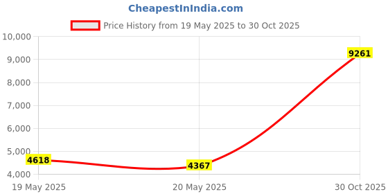 amazon.in Thermoskin Foot Stabilizer, Black, Large Price History Graph from 19 May 2025 to 30 Oct 2025