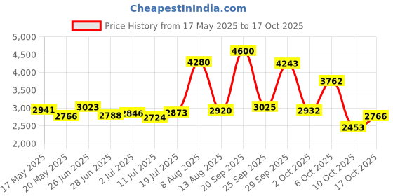amazon.in Thermotabs Salt Supplement Buffered Tablets 100 ea Price History Graph from 17 May 2025 to 10 Oct 2025