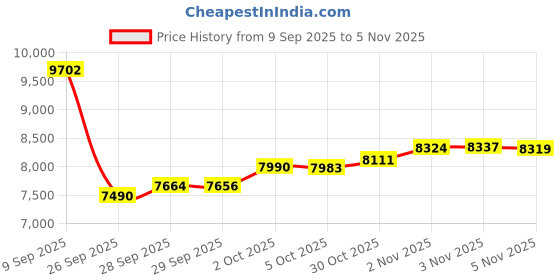amazon.in Therwen 4 Pcs Reflective Sign Post Panel 30 x 3'' Aluminum Customized Outdoor Weather Resistant Street Warning Signs Reflective Post Panel Reflective Road Markers, Easy to Install (Red, White) Price History Graph from 9 Sep 2025 to 5 Nov 2025