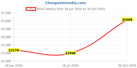 amazon.in TheSafetyHouse Colored T-Shirt Rags - 25 Pound Pack Price History Graph from 30 Jun 2025 to 30 Oct 2025