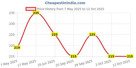 amazon.in These Cards Will Get You Drunk - Fun Adult Drinking Game for Parties, Multicolor Price History Graph from 7 May 2025 to 12 Oct 2025