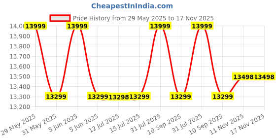 amazon.in THESHELTERS - 10x10ft Outdoor Gazebo Tent with Sidewalls and 2 Front Curtains | Portable 32 Kgs Waterproof Tent | Outdoor Tent Provides Instant Shelter and Easy Installation (White) theshelters Price History Graph from 29 May 2025 to 16 Nov 2025