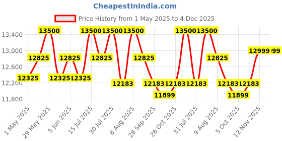 amazon.in theshelters 10x20 ft Outdoor Canopy Tent, Instant Foldable & Pop up Garden Gazebo Tent for Decoration, Party, Event, Wedding & Camping (White) theshelters Price History Graph from 1 May 2025 to 4 Dec 2025
